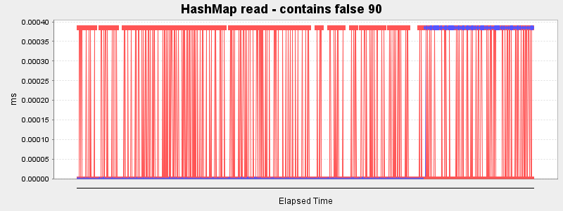 HashMap read - contains false 90